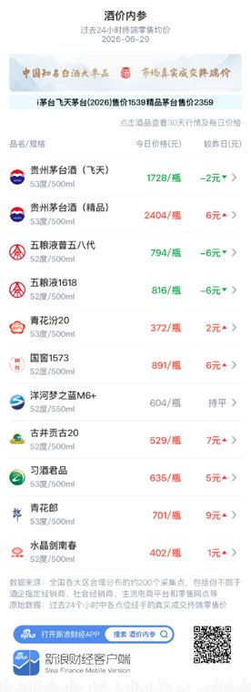 酒价内参6月29日价格发布：洋河梦之蓝M6+价格环比保持不变
