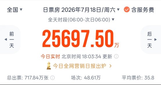 暑期档火了！又一黑马杀出 硬刚周星驰《功夫女足》 预测票房超11亿元